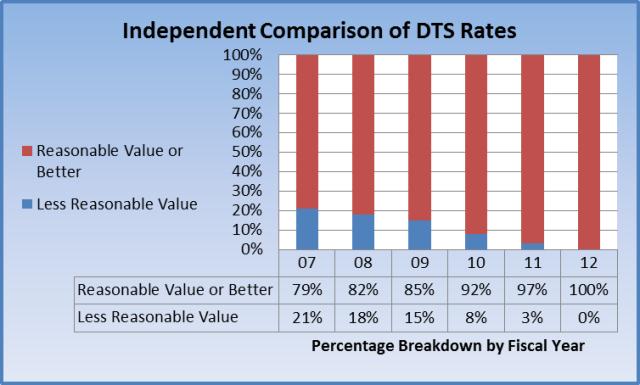 SAIC Comparison of DTS Rates